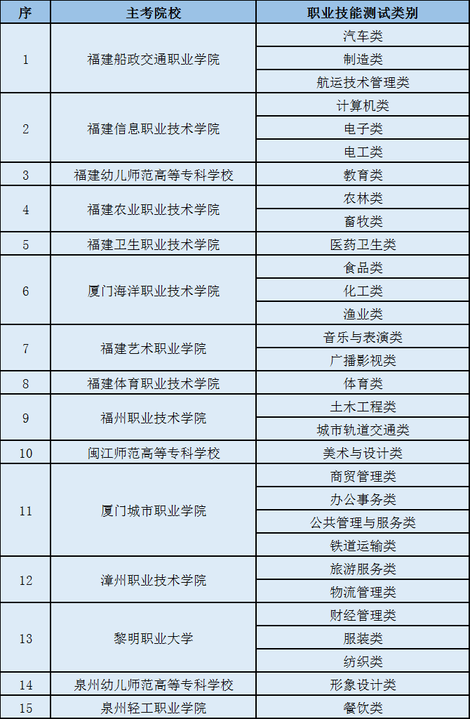 高職分類考試主考院校