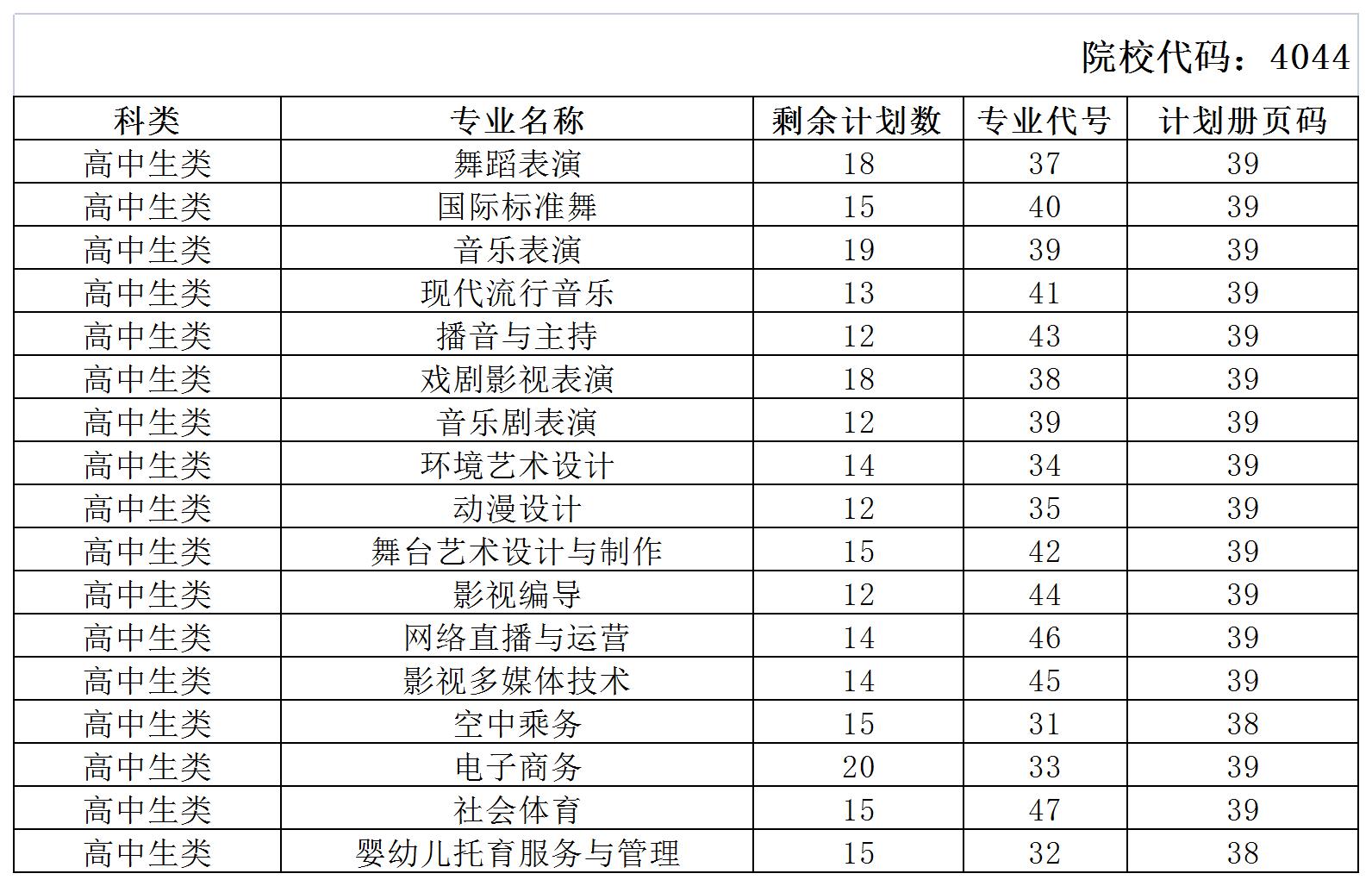 2022年高職分類考試常規誌願錄取情況—廈門演藝_A17E35