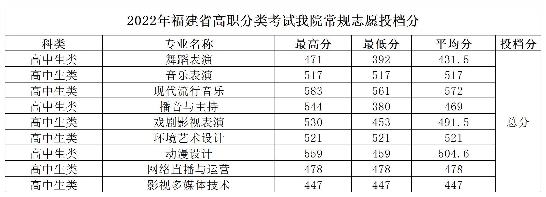 2022年高職分類考試常規誌願錄取情況—廈門演藝_A1F11