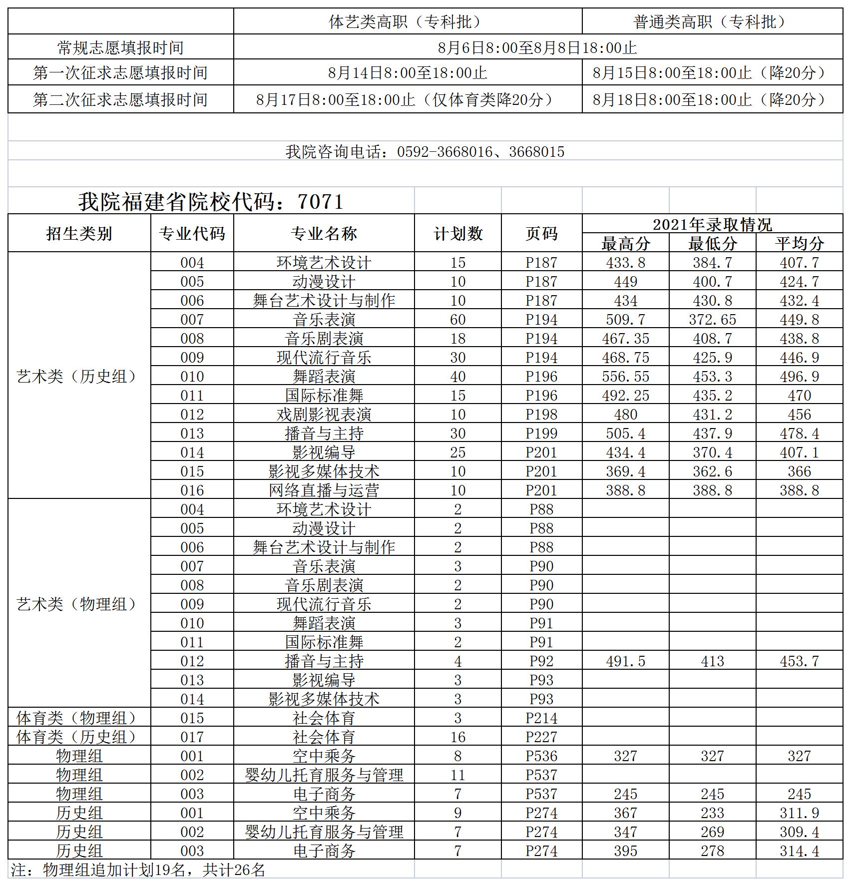 2022年福建省普通高考分專業MK計劃2